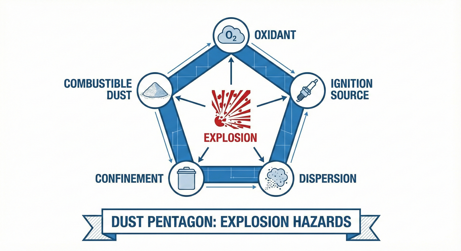 Dust Pentagon Explained Causes Hazards and Prevention of Combustible Dust Explosions